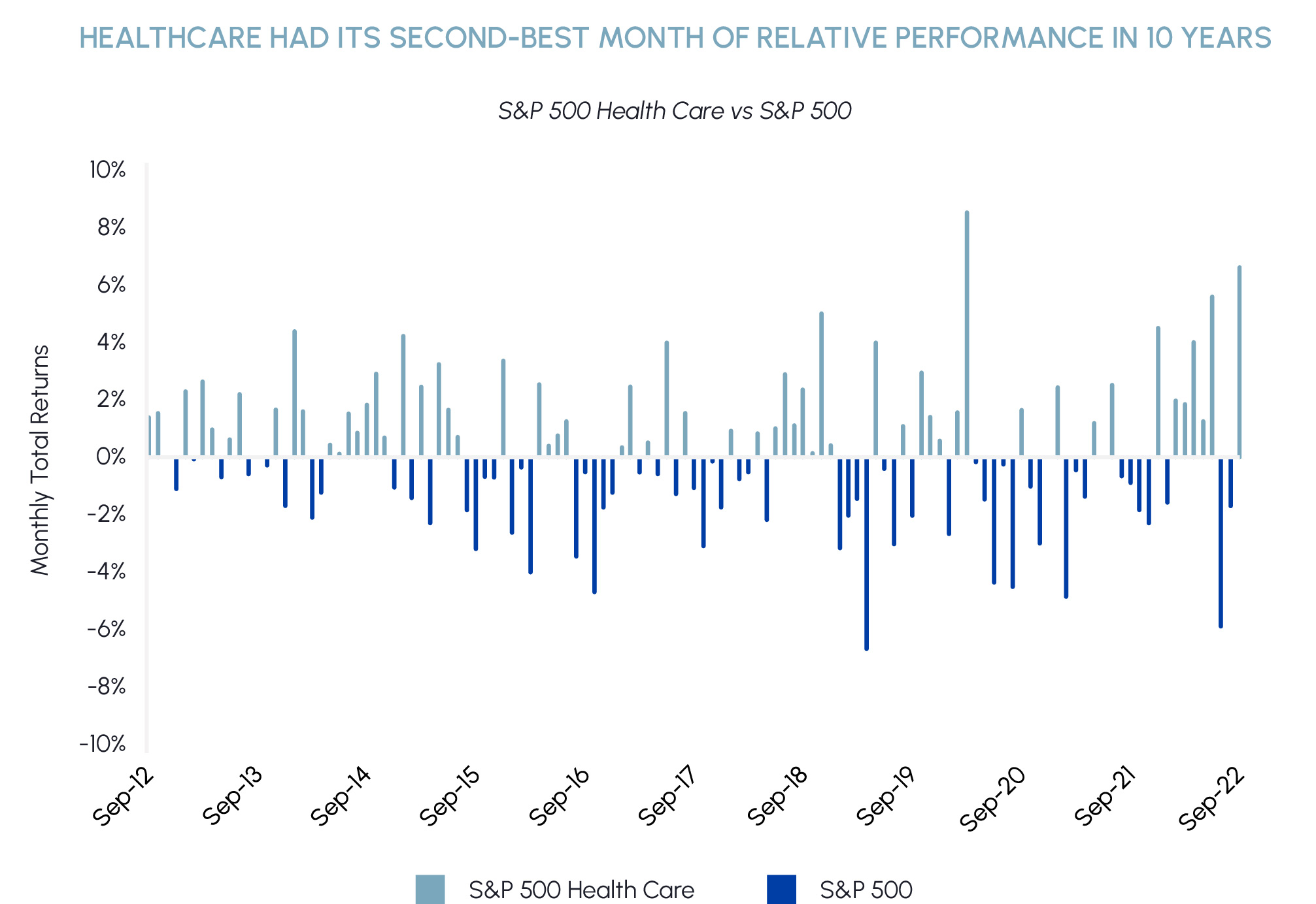 Healthcare had its second-best month of relative performance in 10-years